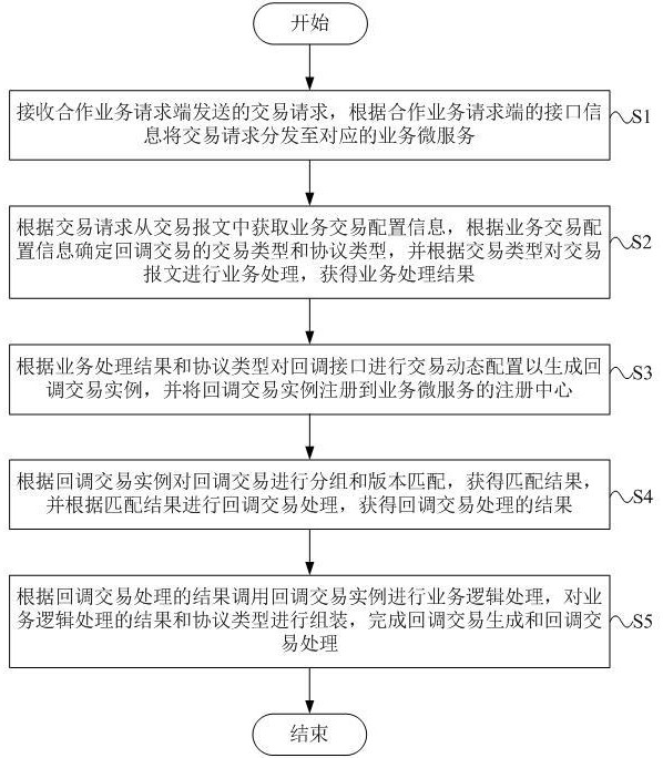 分布式跨协议回调交易的生成方法、装置、介质和设备与流程