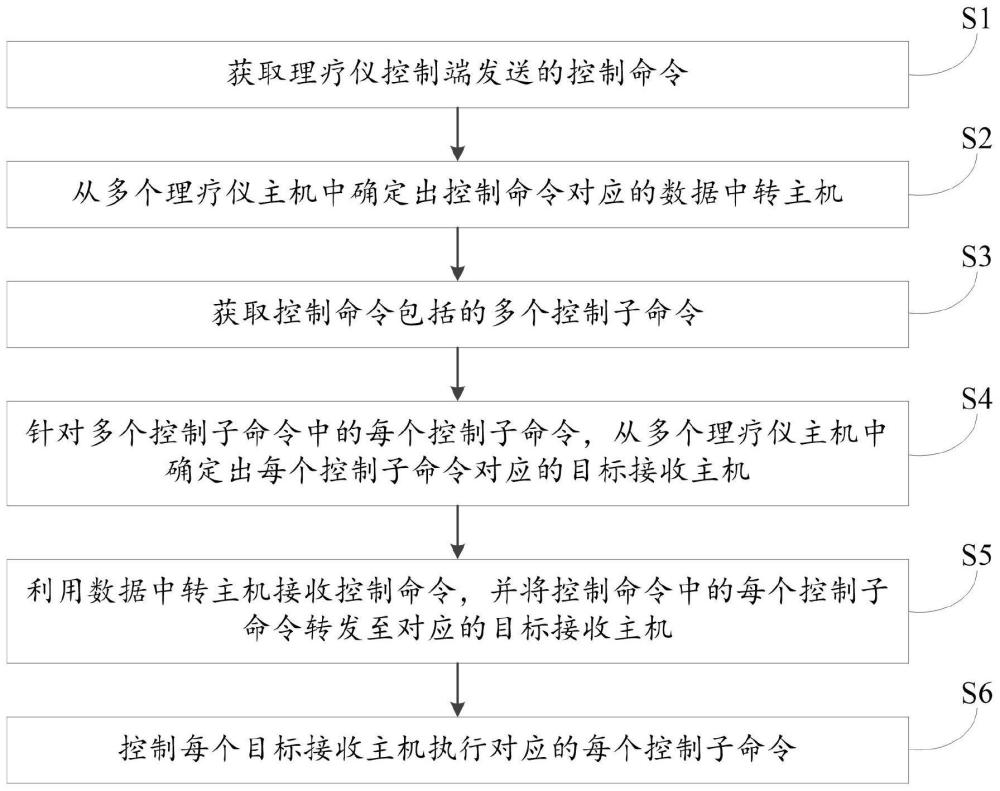 一种无线理疗仪控制方法、系统、设备及介质与流程