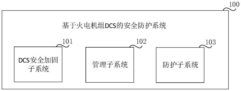 基于火电机组DCS的安全防护系统、方法及火电机组DCS与流程