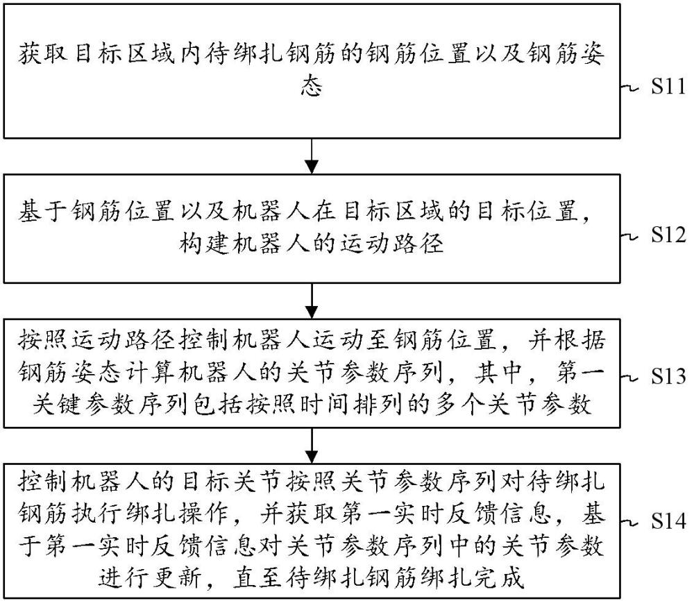 一种钢筋绑扎机器人的位姿控制方法及装置