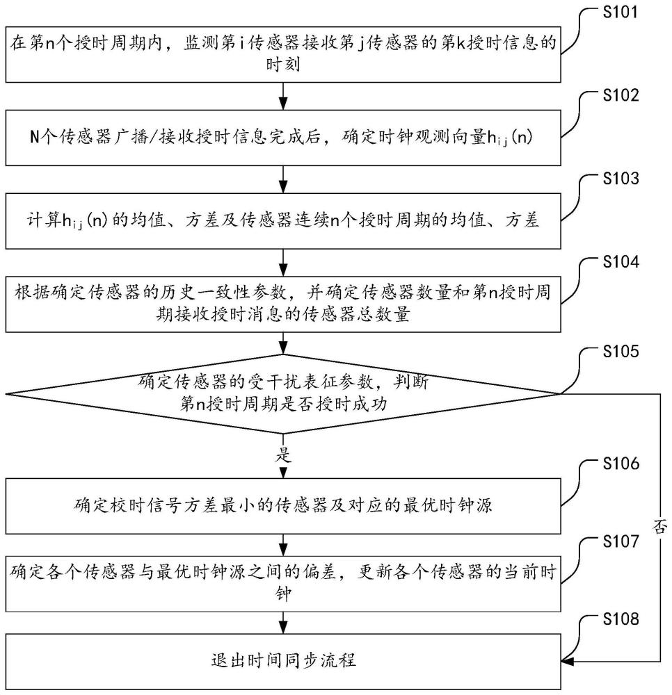 一种分布式传感器的时间同步方法与流程