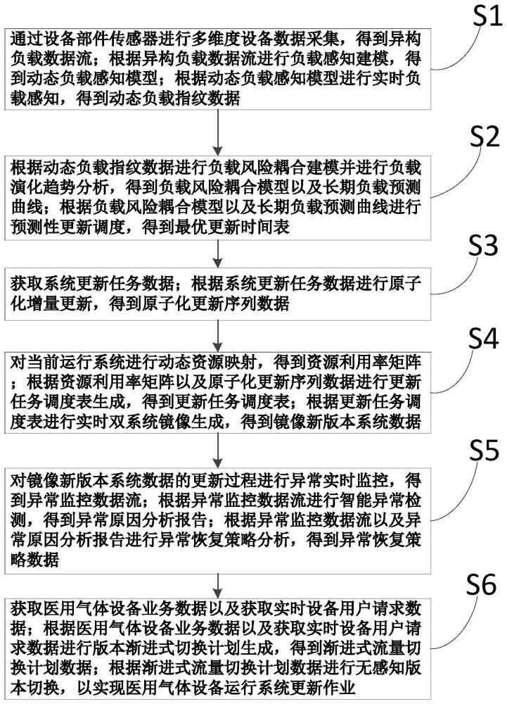 基于数据计算的医用气体设备运行系统更新方法与流程