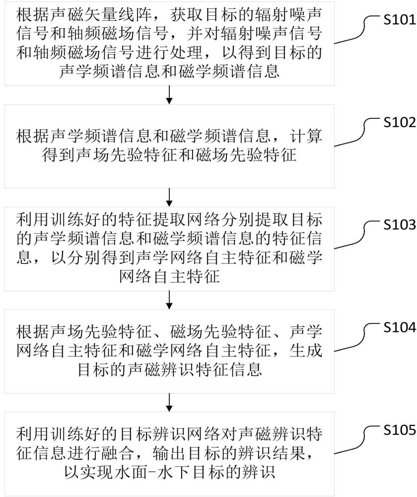 一种基于声磁信息融合的水面-水下目标辨识方法