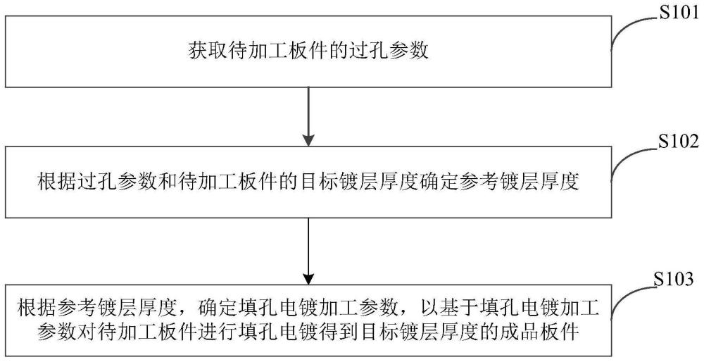 填孔电镀方法、装置、电子设备及存储介质与流程