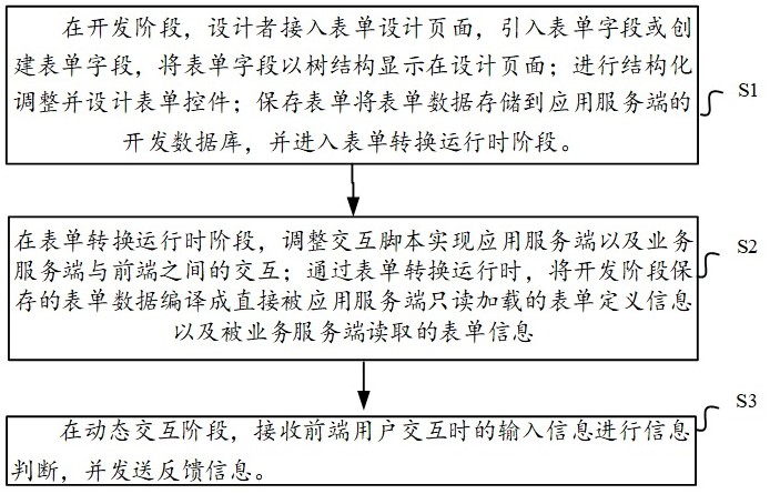 表单页面动态渲染方法、系统、存储器及存储介质与流程