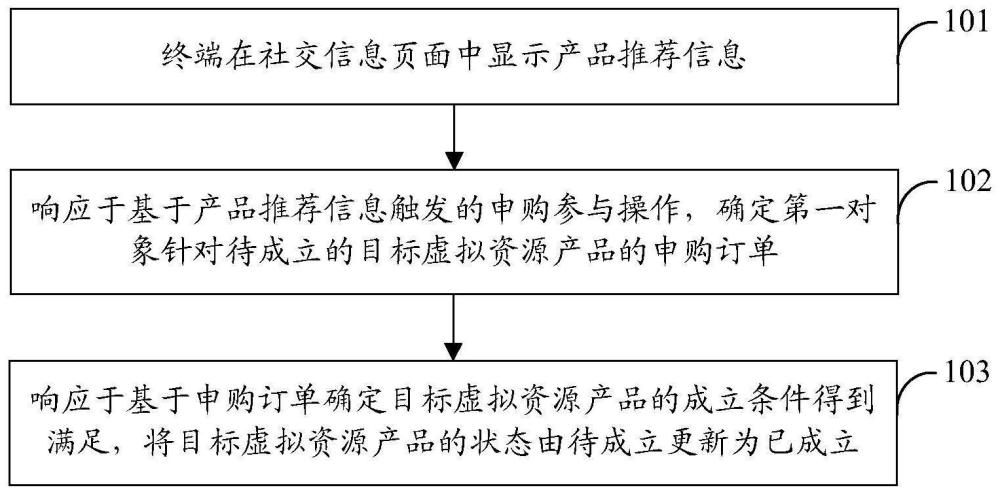 虚拟资源产品的处理方法、装置、电子设备、计算机可读存储介质及计算机程序产品与流程