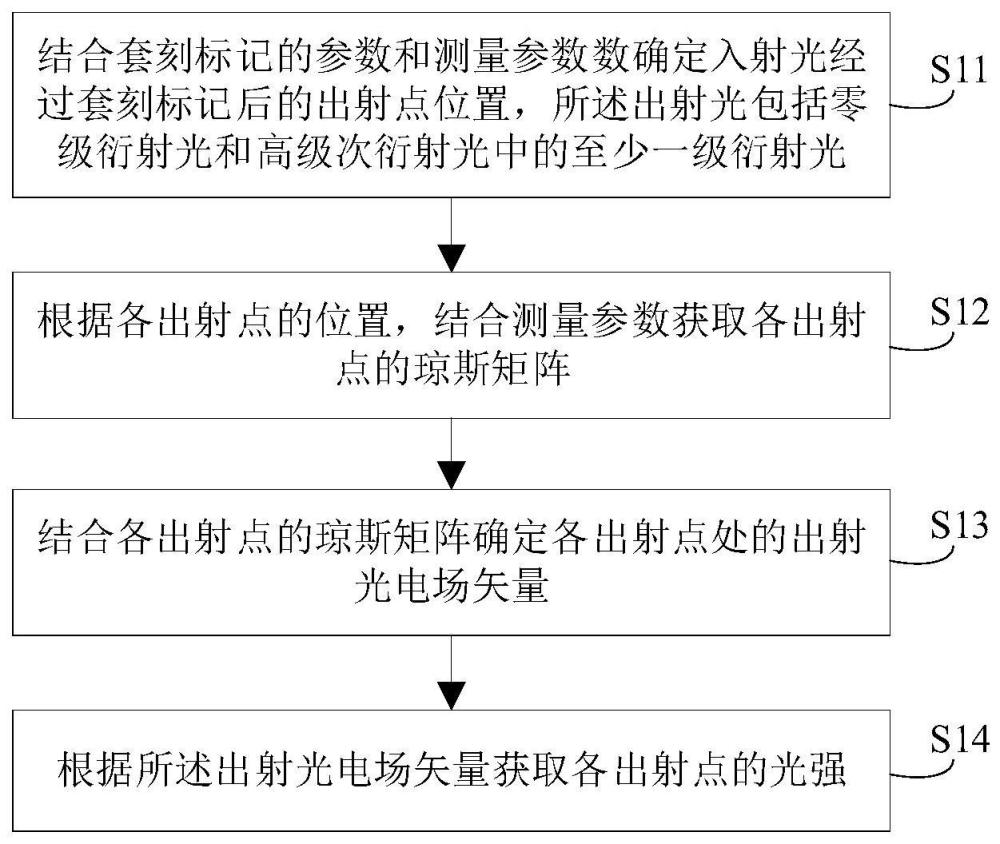 套刻标记的衍射场仿真、误差测量灵敏度分析方法及设备