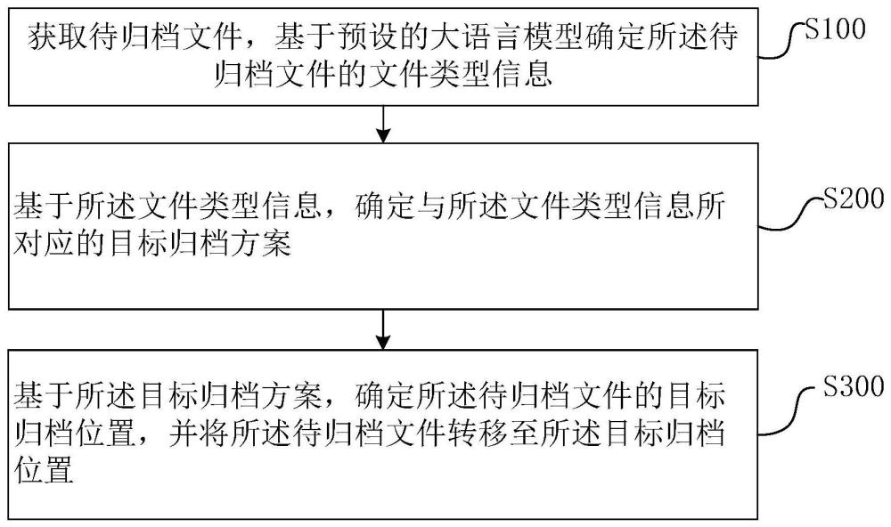 一种基于大语言模型的文件归档方法、装置、终端及介质与流程