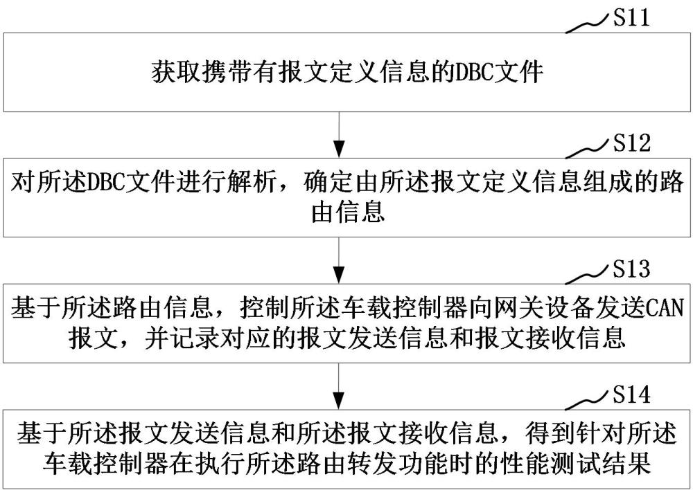 车载控制器的性能测试方法、装置、电动车辆和介质与流程