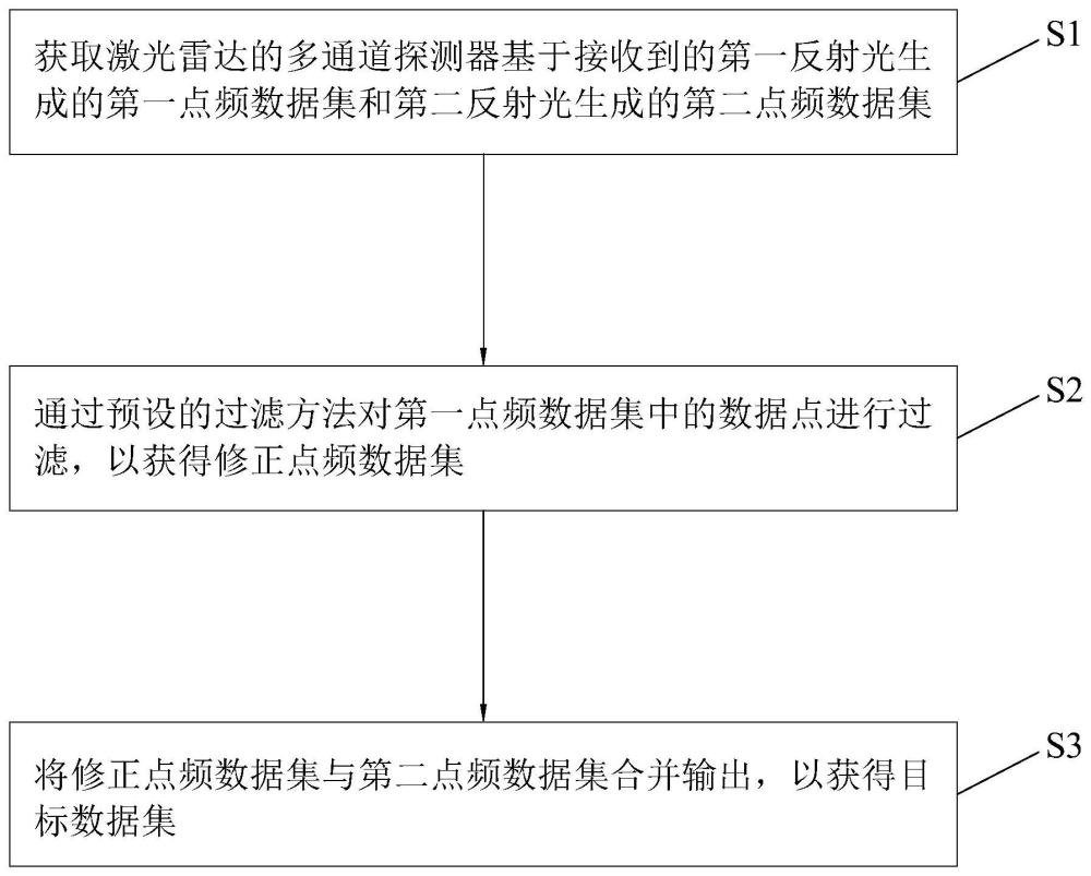 激光雷达通道间串扰滤波方法、激光雷达及数据处理系统与流程