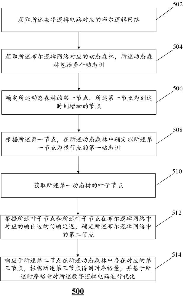 用于优化数字逻辑电路的方法、计算机设备及存储介质与流程