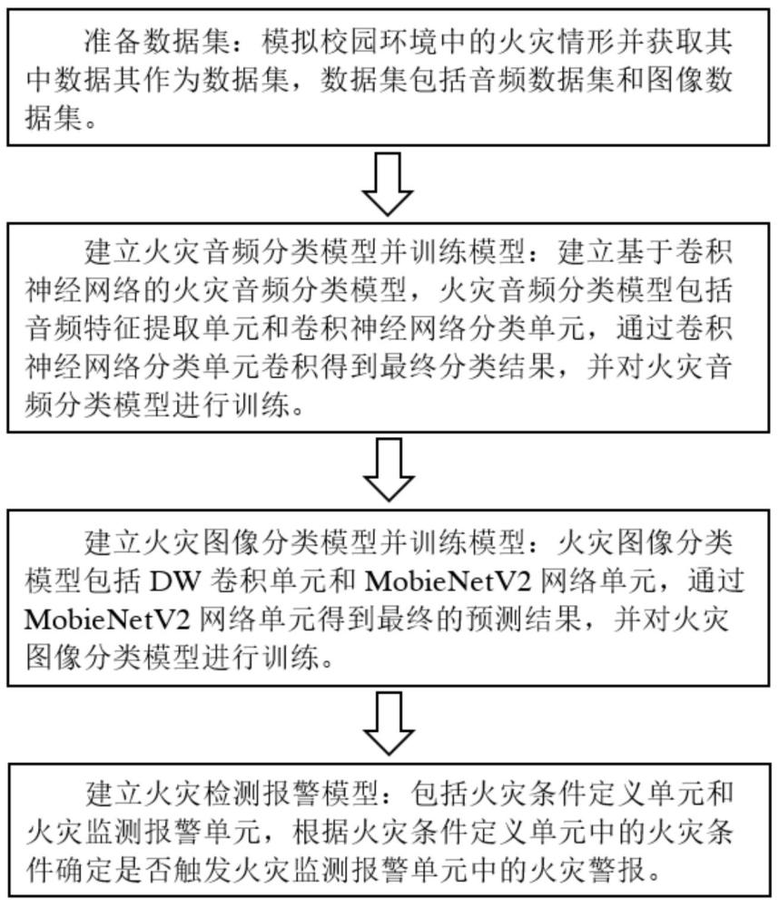 一种基于多模态事件检测的智慧校园火灾报警方法及系统与流程