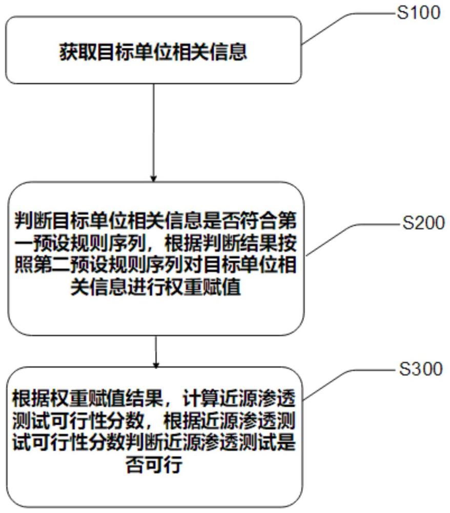 一种近源渗透测试可行性分析方法与流程