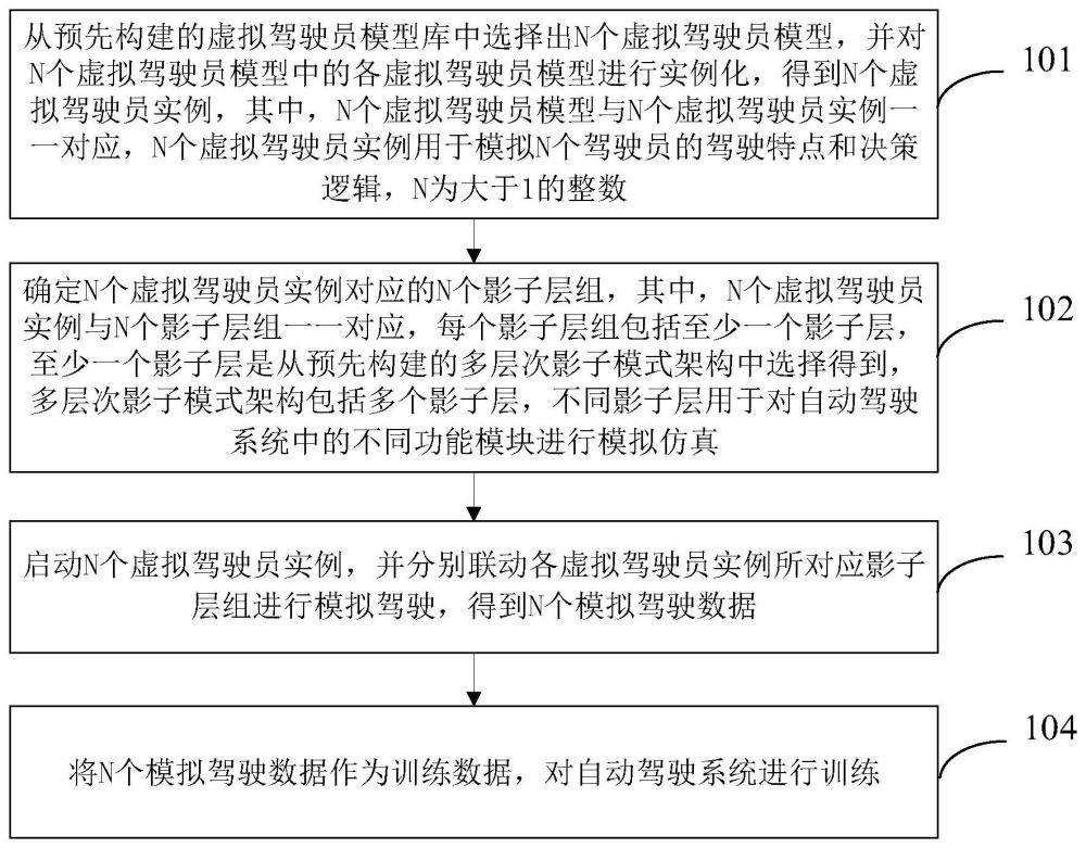 自动驾驶系统的训练方法、装置及电子设备与流程