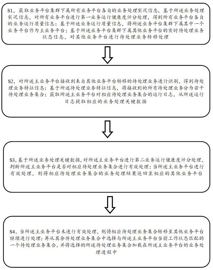 一种可动态调整的业务运行健康度评分方法与流程