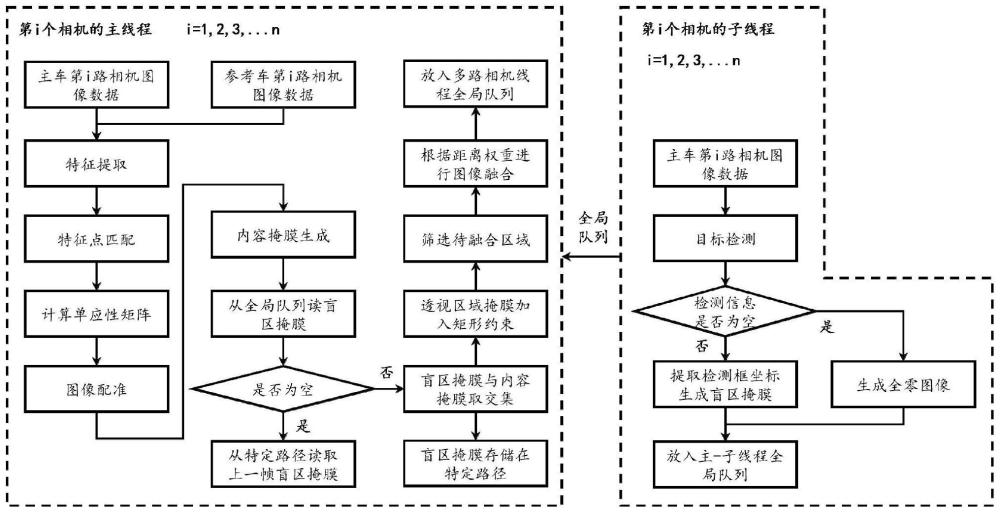 一种基于多车动态拼接的车辆全景盲区透视方法