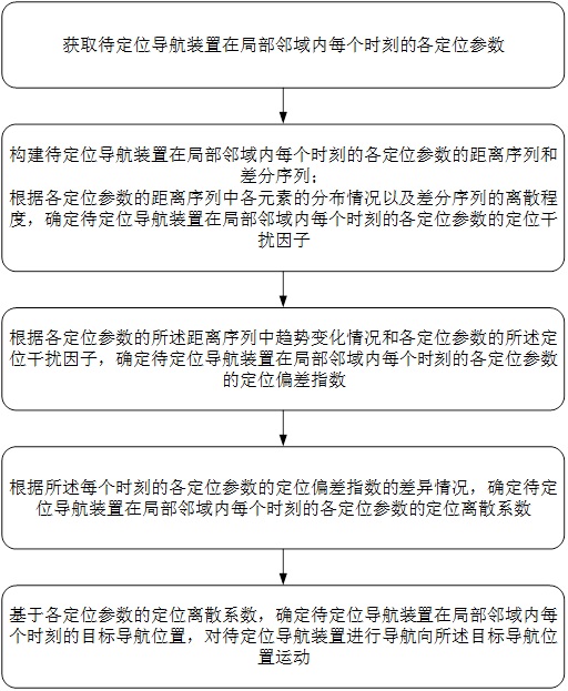 一种基于局部邻域地图的高精度图像导航定位方法与流程