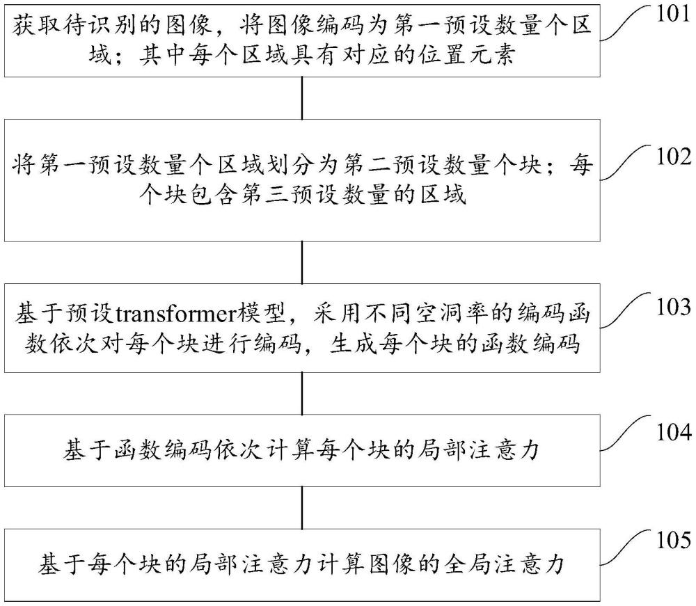 全局注意力的计算方法、应用、装置、电子设备及介质与流程