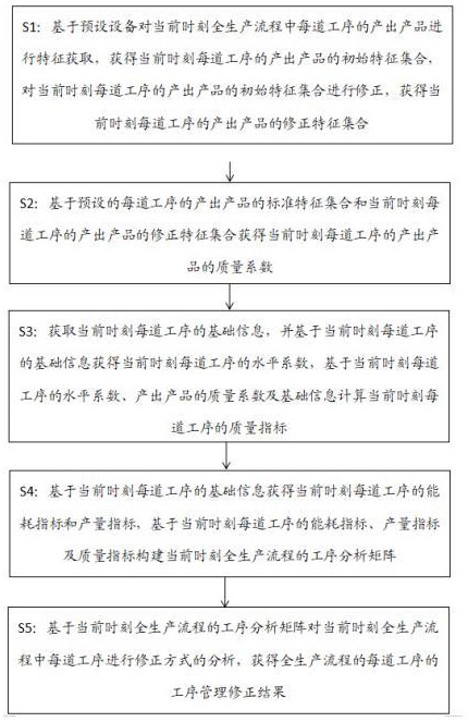 一种智能全流程生产管理方法及其管理系统与流程