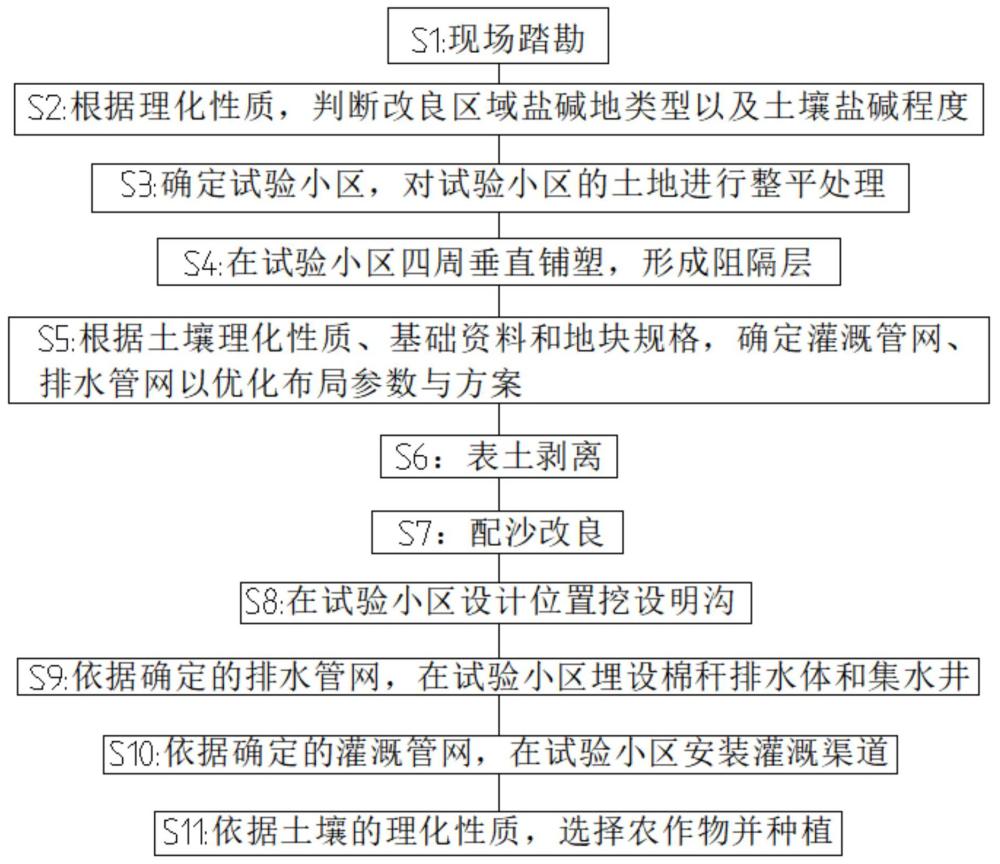 棉秆排水体及盐碱地综合治理方法与流程