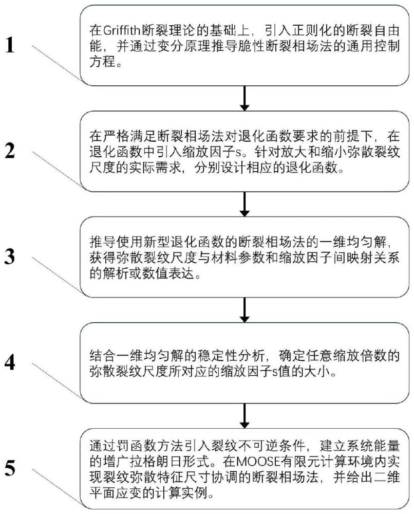 一种裂纹弥散特征尺寸协调的断裂相场方法