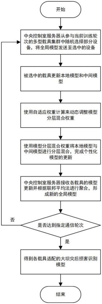 基于权重自适应的多载具大坝损害识别方法及装置