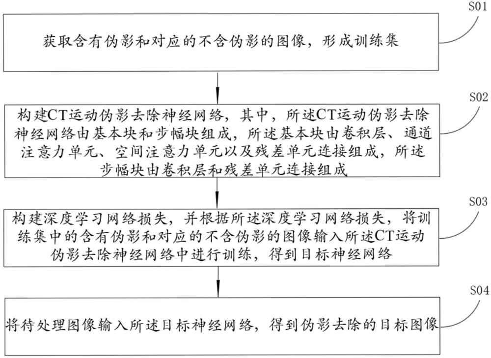 一种CT图像伪影去除方法、系统、存储介质及电子设备与流程