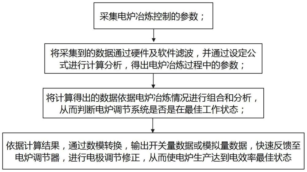 BQ-AIARC电弧的智能软测量方法与流程