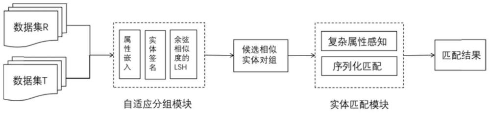 融合嵌入签名的异构实体匹配方法及系统