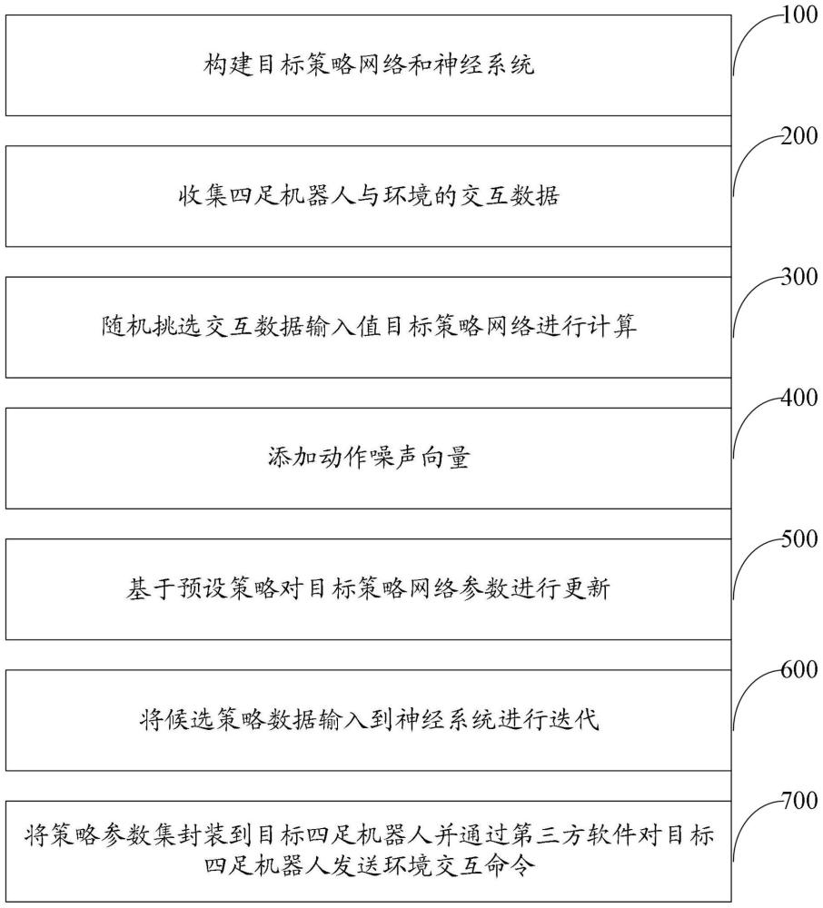 一种基于深度强化学习的四足机器人运动控制方法