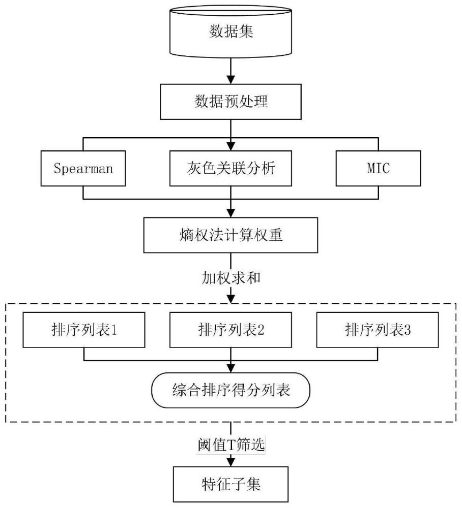 一种基于熵权法的综合排序自适应特征选择方法及系统