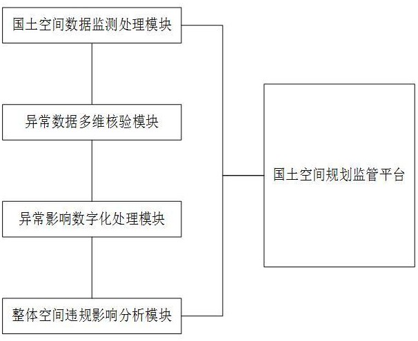 一种基于GIS的国土空间规划处理系统的制作方法