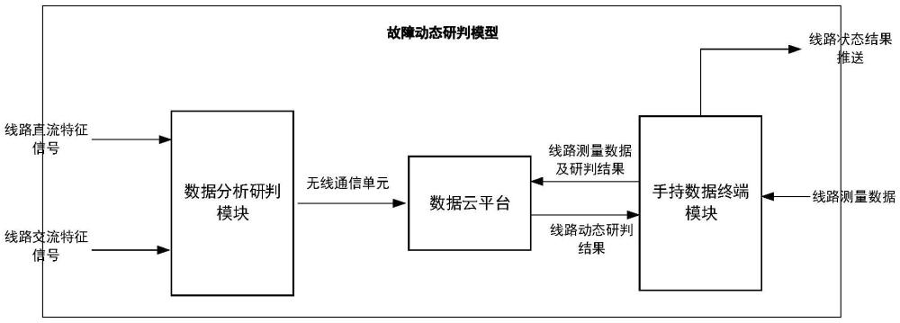 配电网接地故障动态研判方法及系统与流程