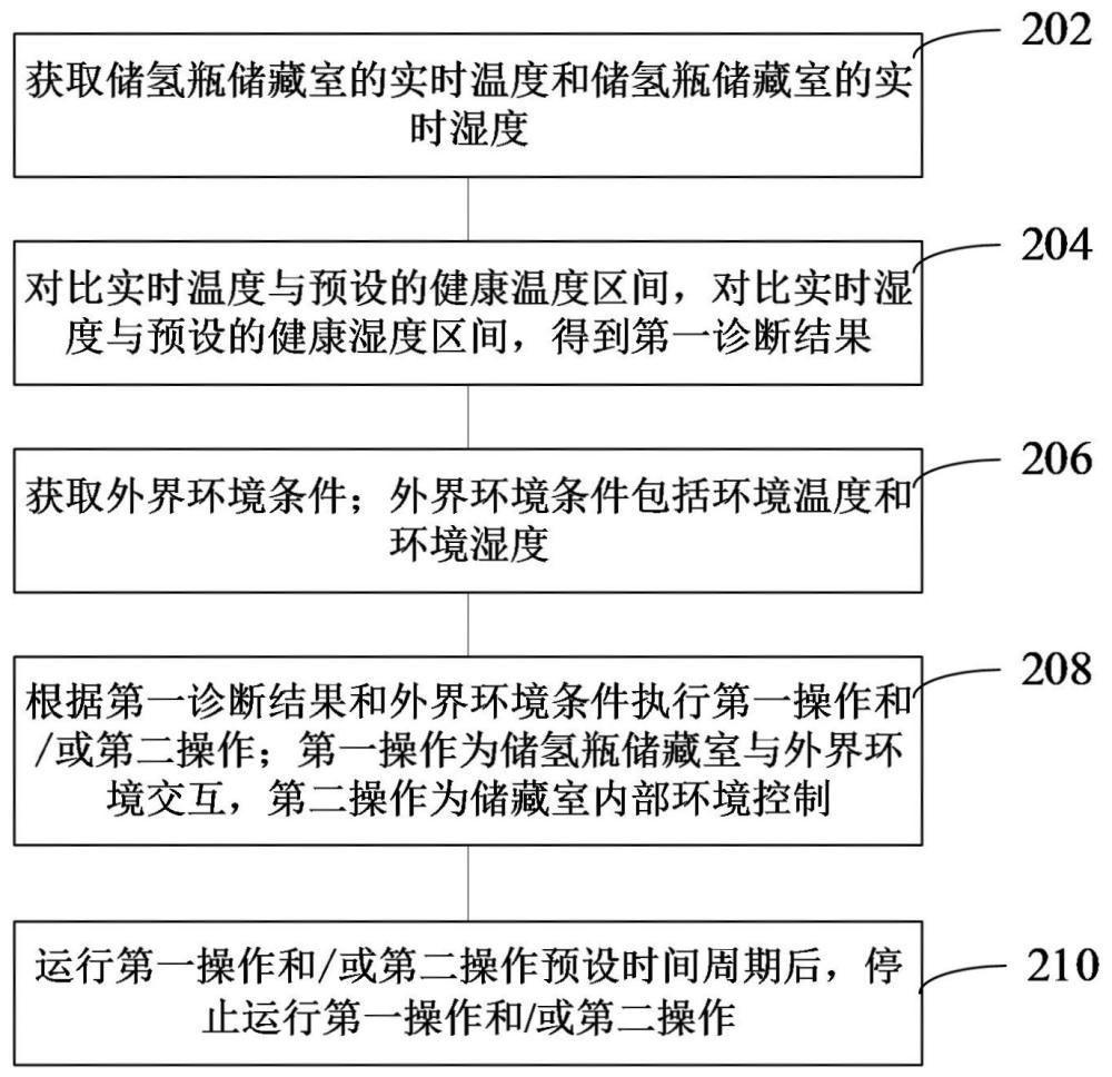 储氢瓶维稳方法、装置、计算机设备和存储介质与流程