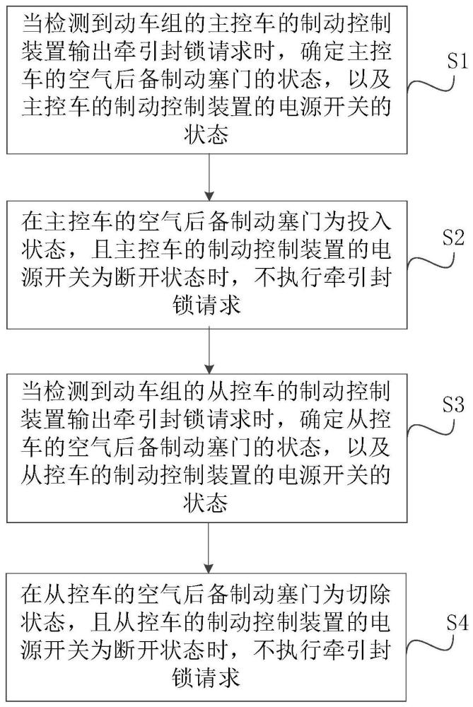 一种动车组的运行控制方法及相关组件与流程