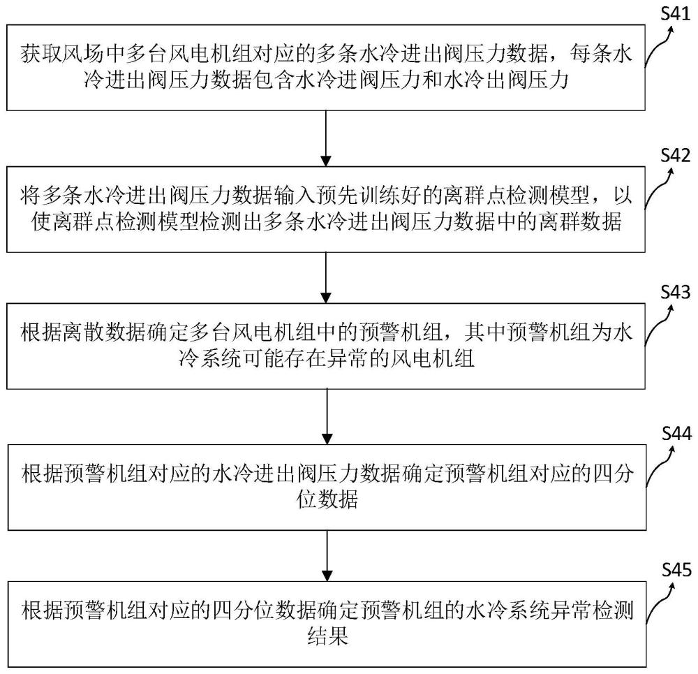 风电机组水冷系统异常检测方法、装置、设备及存储介质与流程