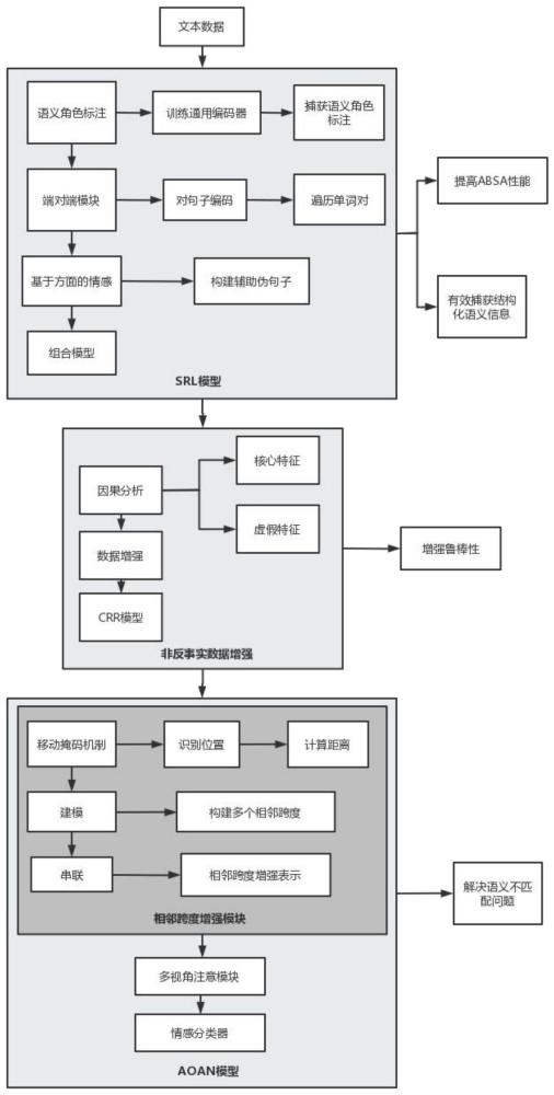 一种基于方面的文本情感分析方法