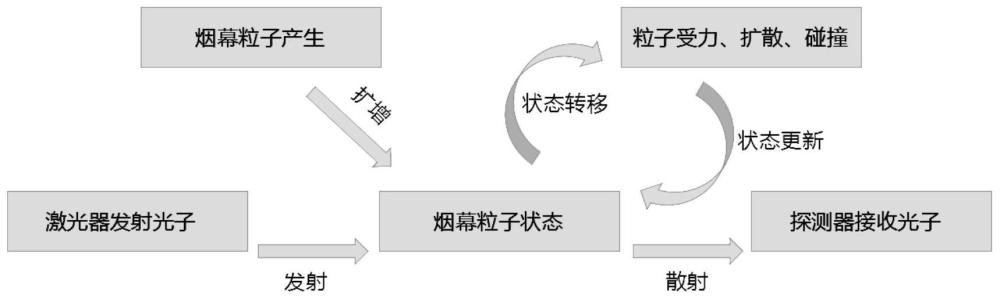 基于扩散模型的烟幕散射红外激光模拟仿真系统及方法与流程