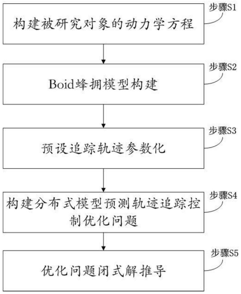 一种分布式无人机集群自组织轨迹追踪控制算法