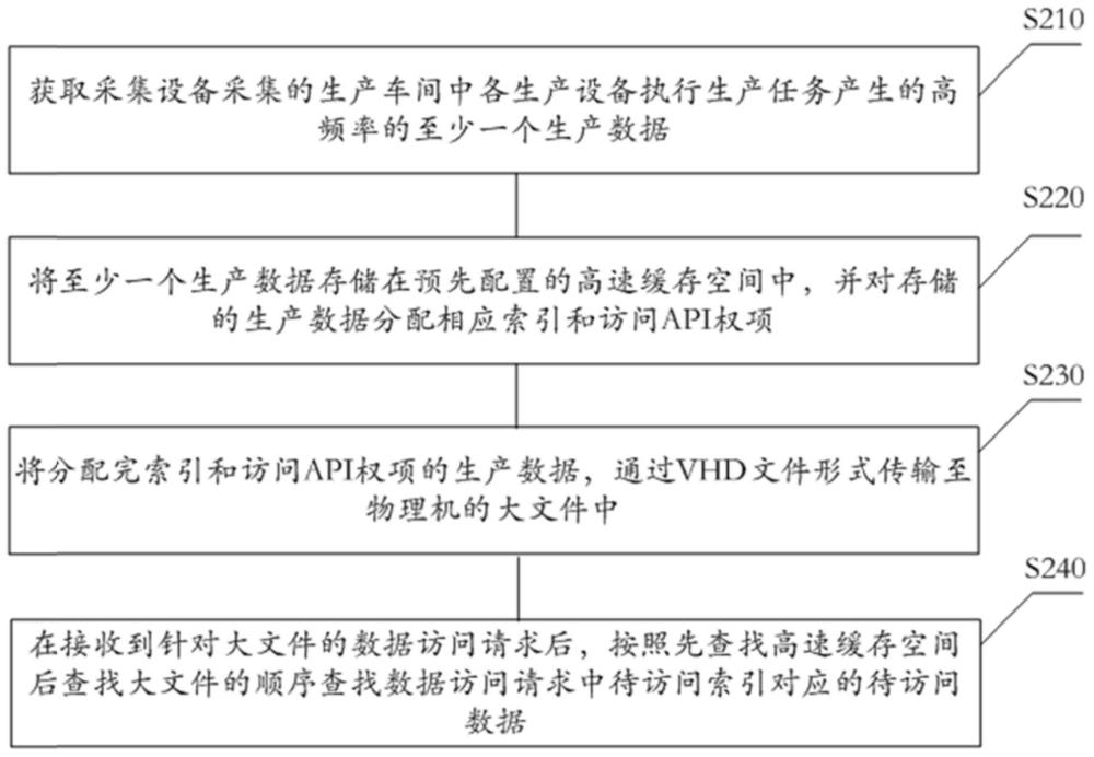 对高频率数据的处理方法、装置、电子设备及存储介质与流程