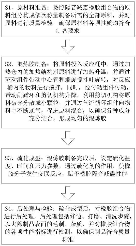 一种隔音减震橡胶组合物及其制备方法与流程