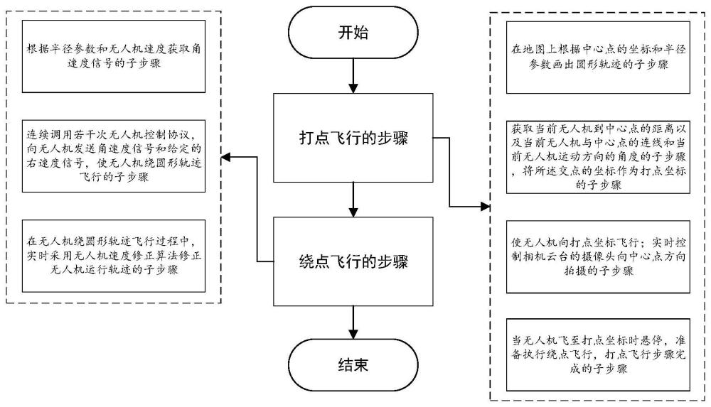 基于天宇协议的无人机环绕飞行方法与流程