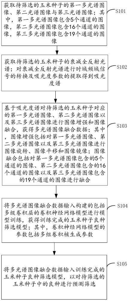 一种用于玉米单产提升的良种筛选方法及系统与流程