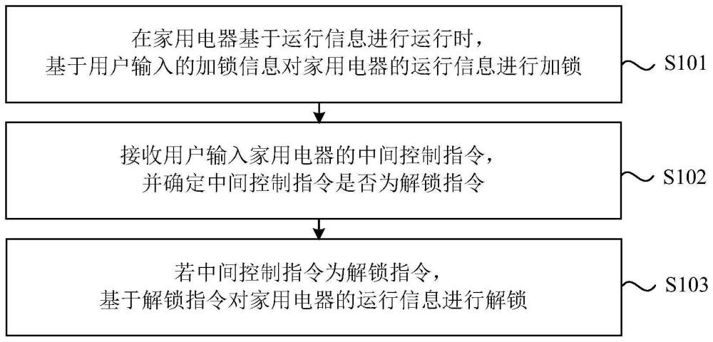 一种家用电器的控制方法、装置、电子设备及存储介质与流程