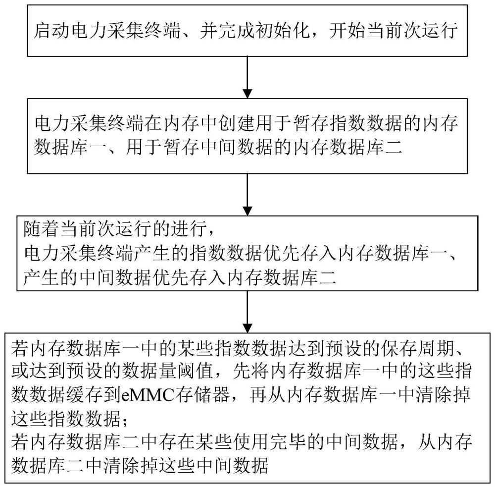 一种电力采集终端及其数据写入方法与流程