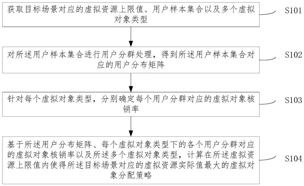 一种虚拟对象分配方法、装置、设备及存储介质与流程