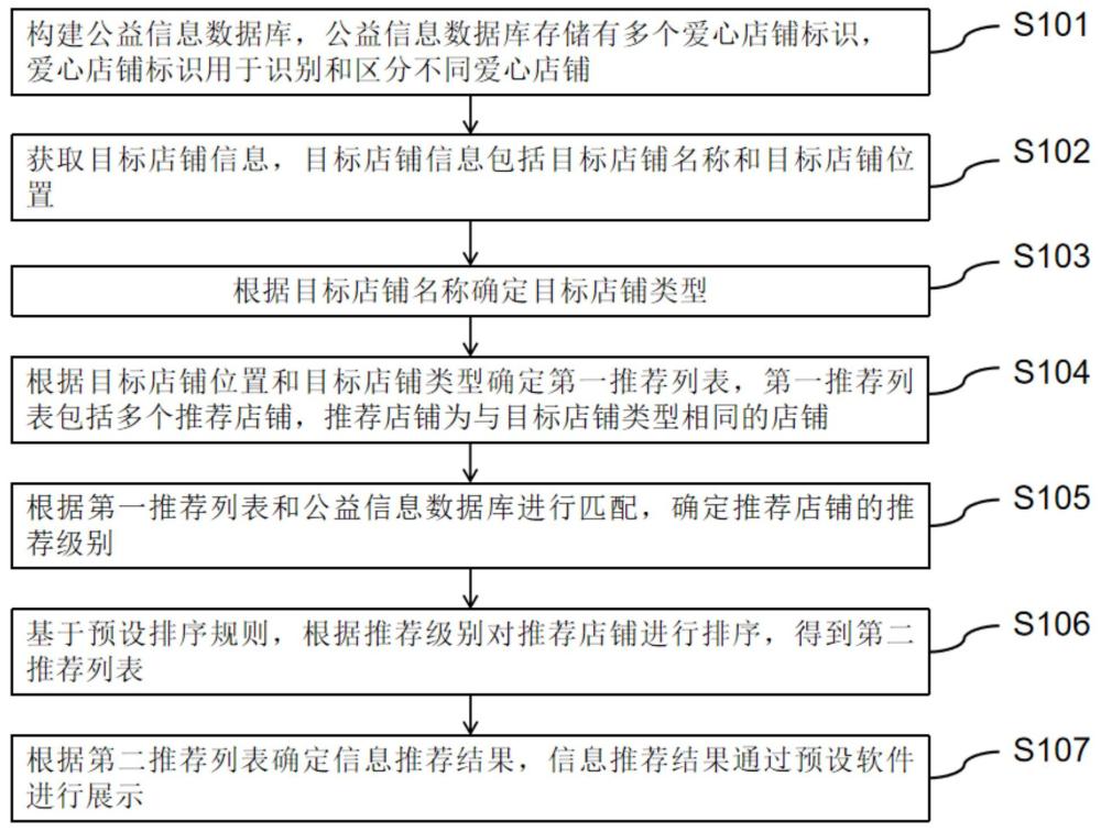 信息推荐方法、系统、电子设备及存储介质与流程