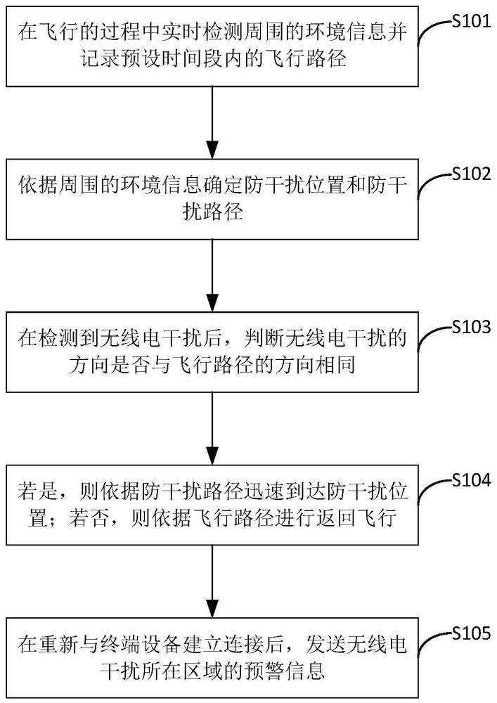 一种无人机控制方法和无人机与流程