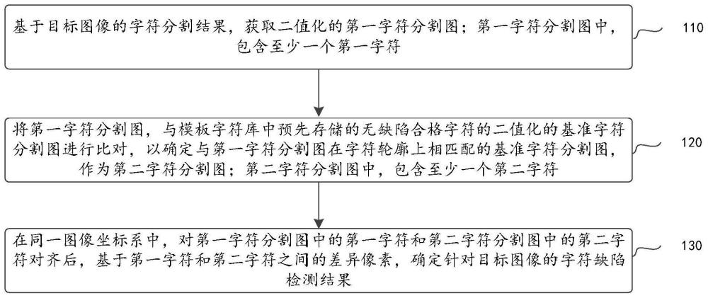 字符缺陷检测方法及相关设备与流程