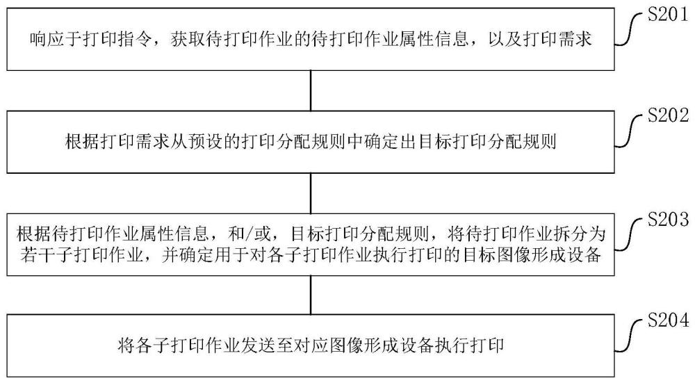 打印资源调配方法、装置及设备与流程